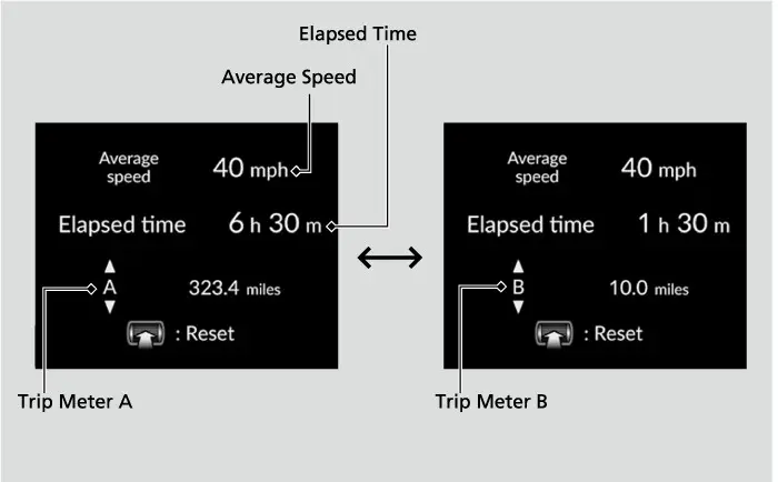 דער Speed/Time/Trip Meter סקרין, מיט דורכגעגאנגענע צייט און דורכשניטליכע גיכקייט פאר טריפ A אדער B.