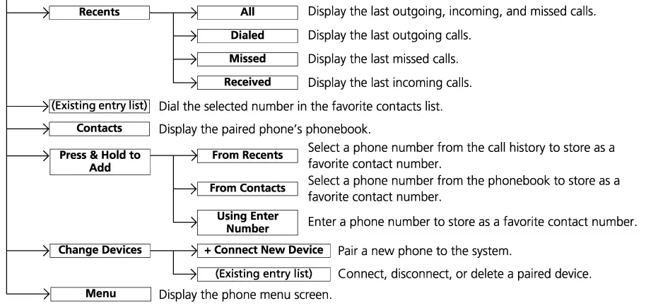 דער אויפבוי פונעם טעלעפאן מעניו: Recents, Contacts, Press & Hold to Add, Change Devices און Menu.